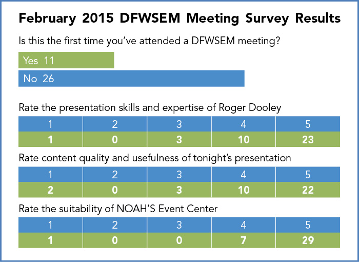 February 2015 DFWSEM Meeting Survey Results
