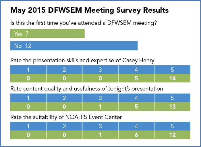 May 2015 DFWSEM Meeting Survey Results