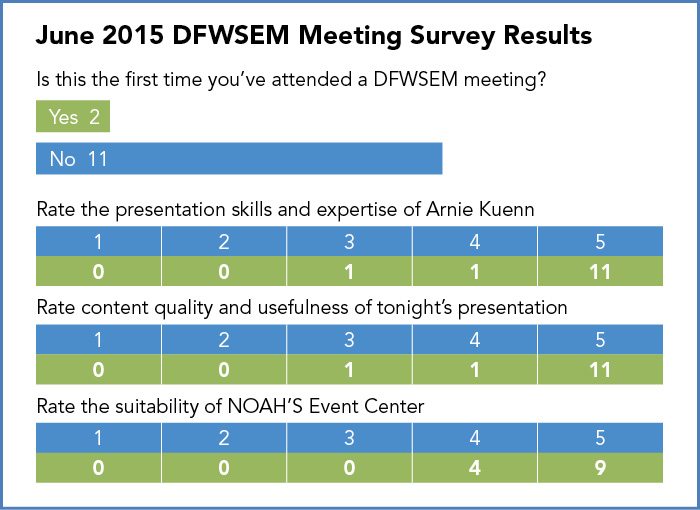 Survey results for June 2015 DFWSEM meeting